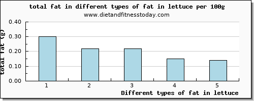 fat in lettuce total fat per 100g